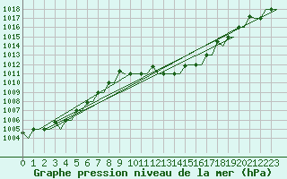 Courbe de la pression atmosphrique pour Gnes (It)