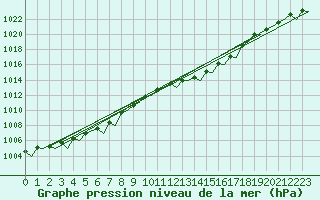 Courbe de la pression atmosphrique pour Waddington