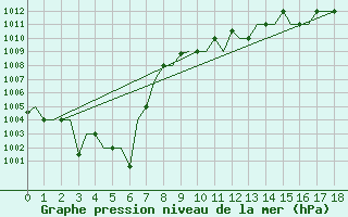 Courbe de la pression atmosphrique pour Ulan-Ude