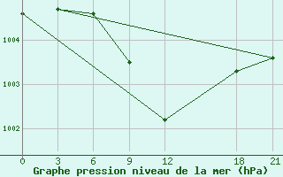 Courbe de la pression atmosphrique pour Hama