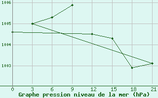 Courbe de la pression atmosphrique pour Zitkovici