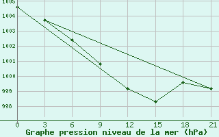 Courbe de la pression atmosphrique pour Pinsk