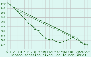 Courbe de la pression atmosphrique pour Gurteen