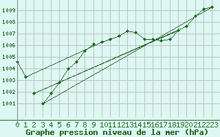 Courbe de la pression atmosphrique pour Ciudad Real (Esp)