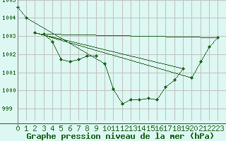 Courbe de la pression atmosphrique pour Cap Pertusato (2A)