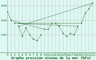 Courbe de la pression atmosphrique pour Orly (91)