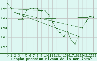 Courbe de la pression atmosphrique pour Le Bourget (93)