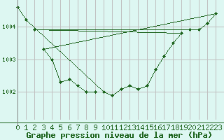 Courbe de la pression atmosphrique pour Hyvinkaa Mutila