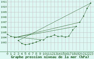 Courbe de la pression atmosphrique pour Ste (34)