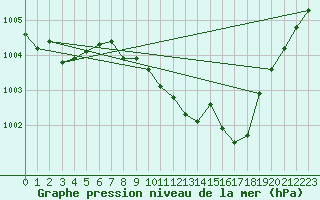 Courbe de la pression atmosphrique pour Tusimice