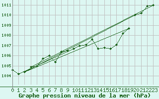 Courbe de la pression atmosphrique pour Innsbruck