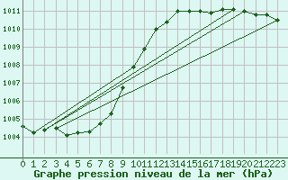 Courbe de la pression atmosphrique pour Le Talut - Belle-Ile (56)