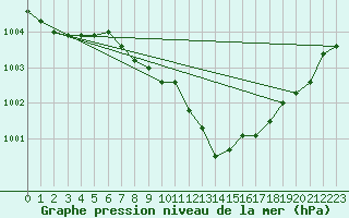 Courbe de la pression atmosphrique pour Wien Mariabrunn