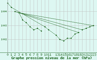 Courbe de la pression atmosphrique pour Delsbo