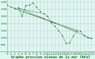 Courbe de la pression atmosphrique pour Gelbelsee