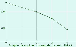 Courbe de la pression atmosphrique pour Roqueredonde - Mas de Grzes (34)