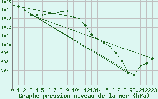 Courbe de la pression atmosphrique pour Sa Pobla