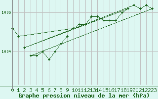 Courbe de la pression atmosphrique pour Russaro