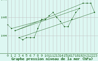 Courbe de la pression atmosphrique pour Quickborn