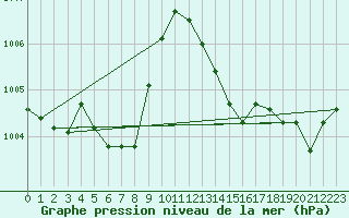 Courbe de la pression atmosphrique pour Connerr (72)