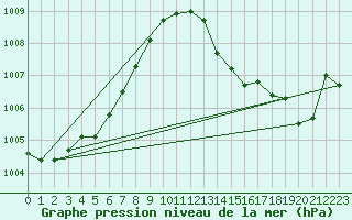 Courbe de la pression atmosphrique pour Cap Corse (2B)