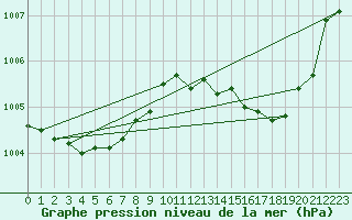 Courbe de la pression atmosphrique pour Chteaudun (28)