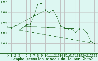 Courbe de la pression atmosphrique pour Jan