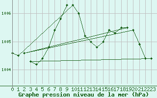 Courbe de la pression atmosphrique pour Schauenburg-Elgershausen