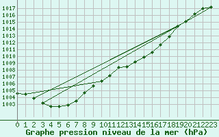 Courbe de la pression atmosphrique pour Nonaville (16)