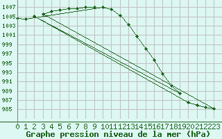 Courbe de la pression atmosphrique pour Hd-Bazouges (35)