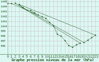 Courbe de la pression atmosphrique pour Ernage (Be)