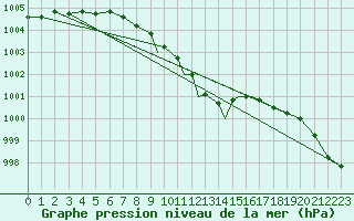 Courbe de la pression atmosphrique pour Shoream (UK)