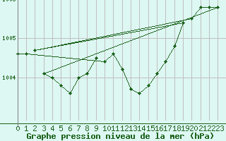 Courbe de la pression atmosphrique pour Metz-Nancy-Lorraine (57)