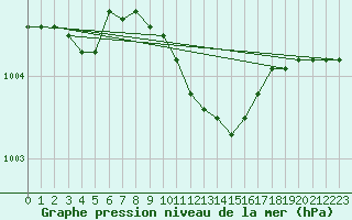 Courbe de la pression atmosphrique pour Nesbyen-Todokk