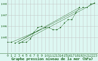 Courbe de la pression atmosphrique pour Elblag