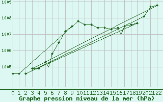 Courbe de la pression atmosphrique pour Leuchars