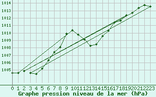 Courbe de la pression atmosphrique pour Mayrhofen