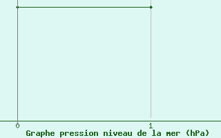 Courbe de la pression atmosphrique pour Oklahoma City, Will Rogers World Airport