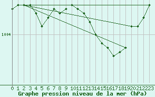 Courbe de la pression atmosphrique pour Dunkerque (59)