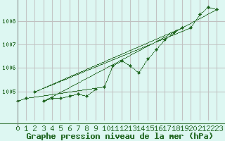 Courbe de la pression atmosphrique pour Lamballe (22)