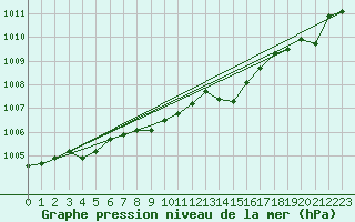 Courbe de la pression atmosphrique pour L