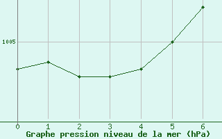 Courbe de la pression atmosphrique pour Roches Point