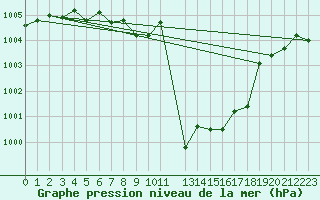 Courbe de la pression atmosphrique pour Kvitfjell