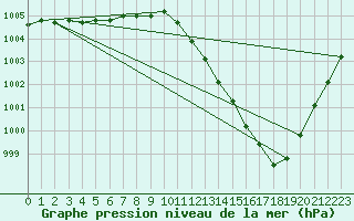 Courbe de la pression atmosphrique pour la bouée 63118