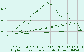 Courbe de la pression atmosphrique pour Beitem (Be)