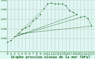 Courbe de la pression atmosphrique pour Lignerolles (03)