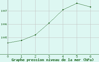 Courbe de la pression atmosphrique pour San Antonio, San Antonio International Airport