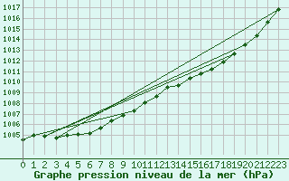 Courbe de la pression atmosphrique pour Orly (91)