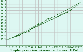 Courbe de la pression atmosphrique pour Boulaide (Lux)