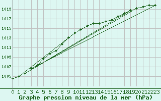 Courbe de la pression atmosphrique pour Liefrange (Lu)